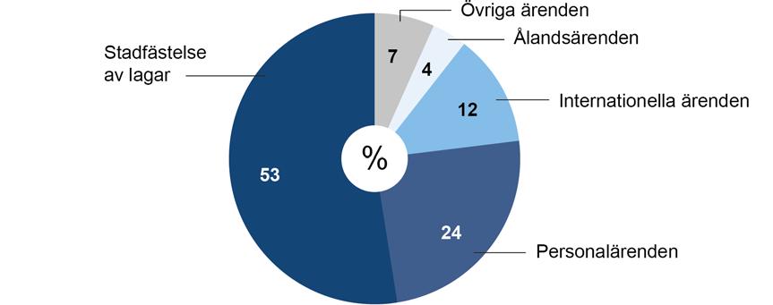 Figur 3. Fördelning (%) enligt ärendetyp av de ärenden som regeringen beslutade om vid presidentföredragningar år 2016 1.