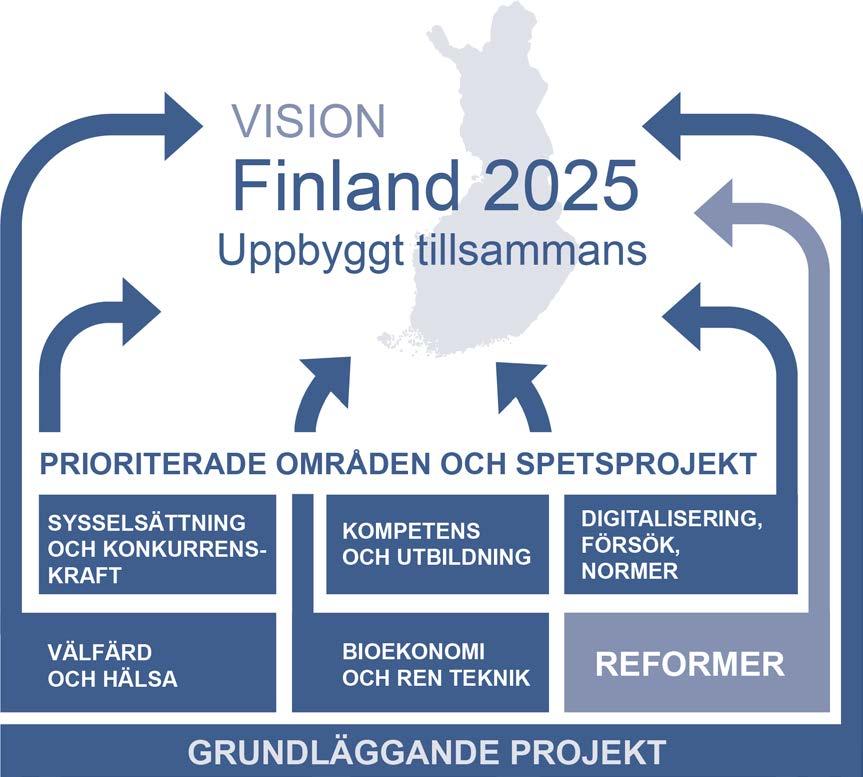 2 Genomförandet av regeringsprogrammet Figur 4. Prioriterade områden i det strategiska regeringsprogrammet 2015 2019 2.