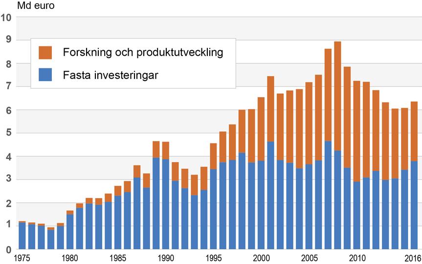 Figur 8. Industrins fasta investeringar samt