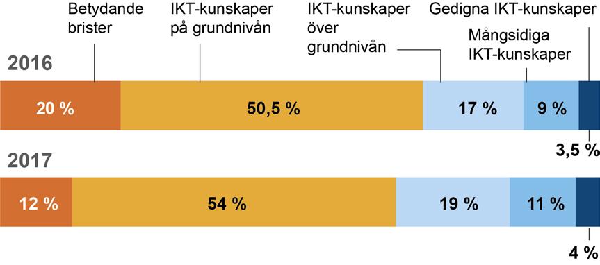 Det som väcker oro i PISA-resultaten är i synnerhet de stora skillnaderna i flickornas och pojkarnas inlärningsresultat samt tecknen på att jämlikheten i utbildningen försvagas.
