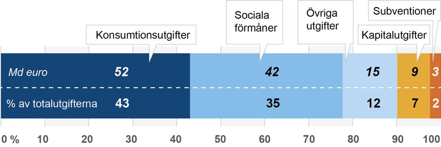 minska till följd av de skattelättnader och ändringar i avgiftsinkomsterna som hänför sig till konkurrenskraftsavtalet. Även lokalförvaltningen uppvisade underskott 2016.