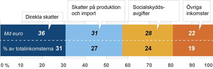 År 2019 kommer en del av lokalförvaltningens uppgifter att överföras på landskapen i och med social- och hälsovårdsreformen och landskapsreformen.