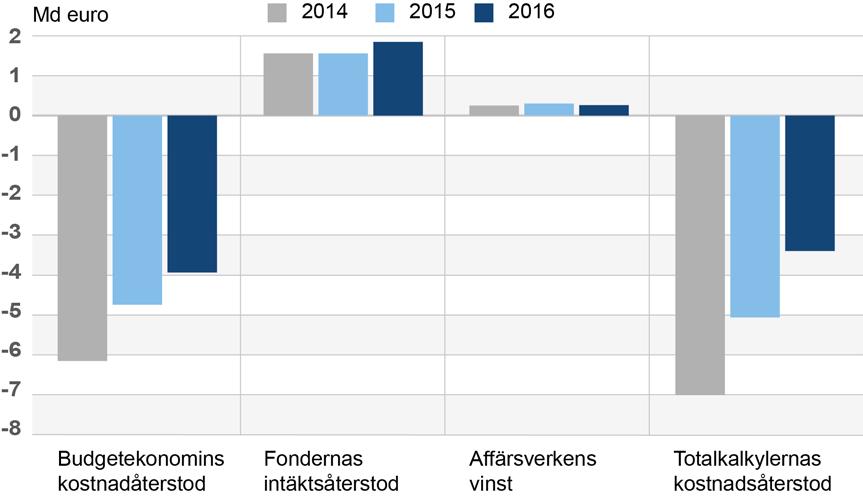 euro sedan 2015. Ökade skatteintäkter och minskade verksamhetskostnader har medverkat till det. Tabell 5. Statens totala intäkts- och kostnadskalkyl, mn euro 1.1. 31.12.