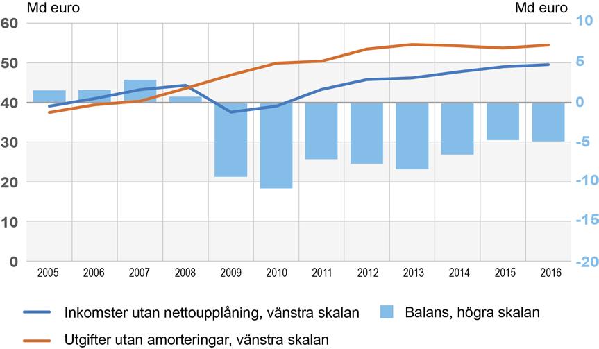 De statsfinansiella åtagandena och de risker de föranleder behandlas mer ingående i kapitel 3.2.8.