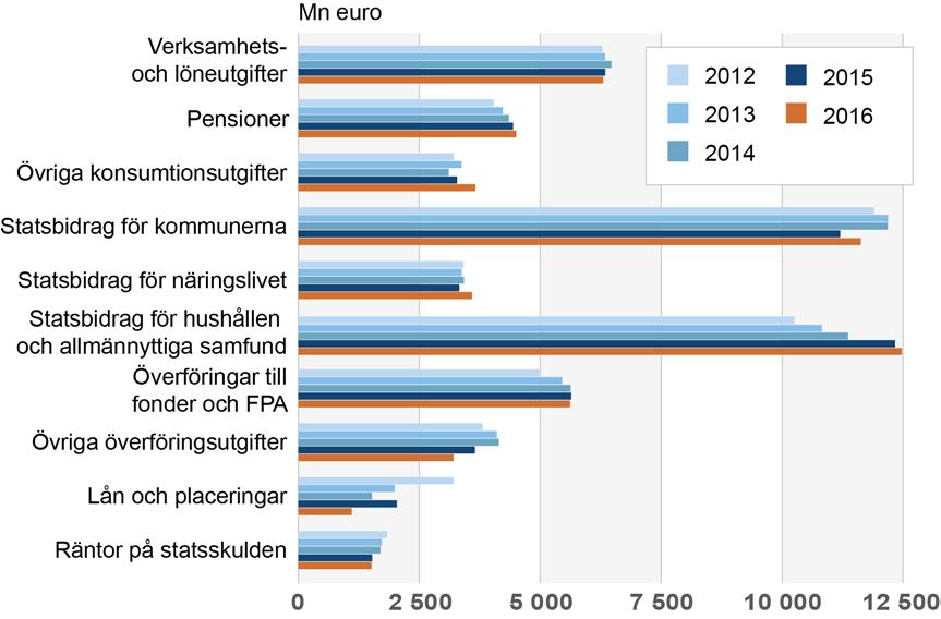 Figur 24. Användning av anslag enligt utgifternas art Figur 25.