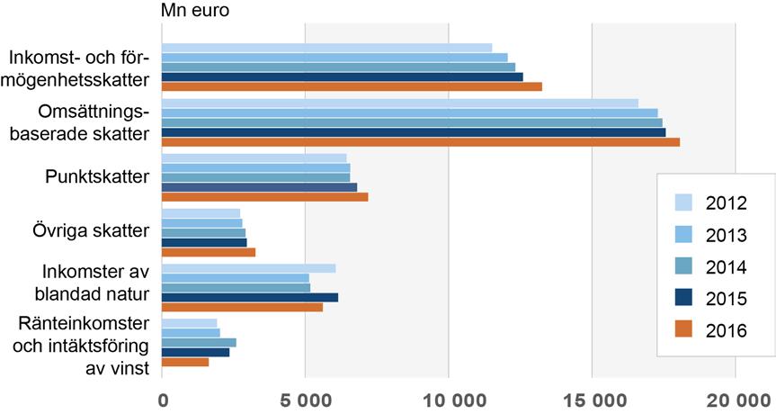 årsberättelse. Statens intäkts- och kostnadskalkyl uppvisade en kostnadsåterstod på 3,9 md euro från 2016. År 2015 var kostnadsåterstoden 4,7 md euro.