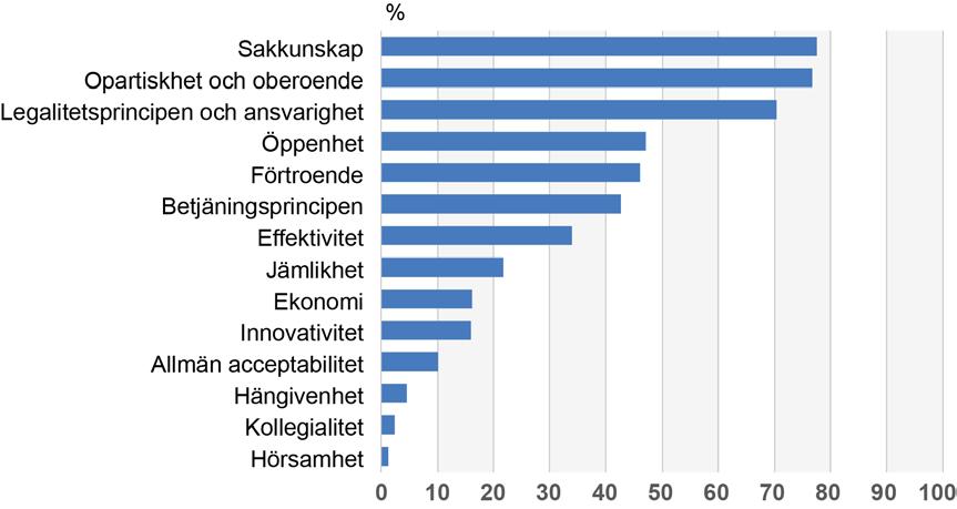 Figur 26. Statsförvaltningens centrala värderingar enligt tjänstemännen, % av de som svarade* * N=939, Av de värden som räknades upp i frågan fick högst fem väljas.