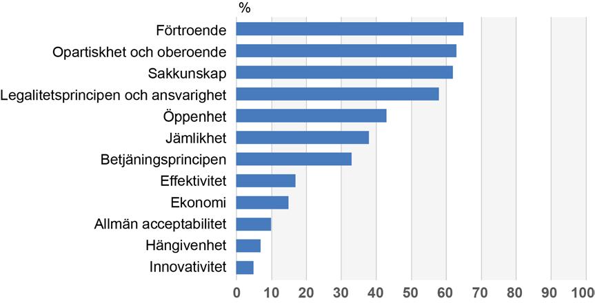 På frågan hur tjänstemannaetiken kunde förbättras ansågs att det effektivaste var att ledningen föregick med gott exempel. De två tidigare enkäterna gav samma resultat.