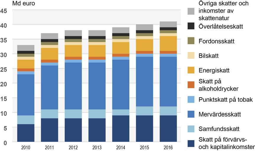 Figur 28. Statens skatteinkomster 2010 2016 Skattebasernas utveckling Den förbättrade tillväxten under 2016 syntes också i skattebasernas utveckling, även om de i många fall ökade rätt måttligt.