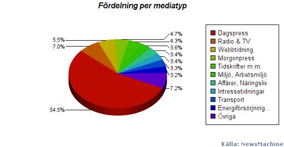 NATURVÅRDSVERKET 42(45) Diagram 24: Publicitet över tid, 1 jan 2015 30 mars 2018 De flesta artiklarna om Klimatklivet ser vi i lokal och nationell dagspress samt i branschpress inom energi- och