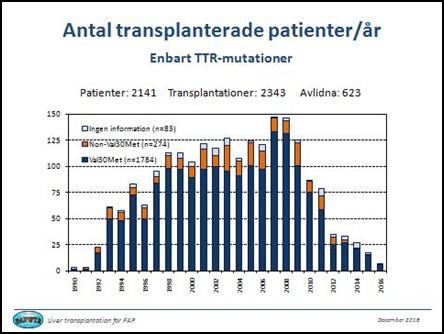 Forskarrapport från Marie Tranäng Finns det risk för att introduktionen av nya läkemedel mot FAP innebär att tidpunkten för levertransplantation skjuts upp till en för patienten mindre optimal