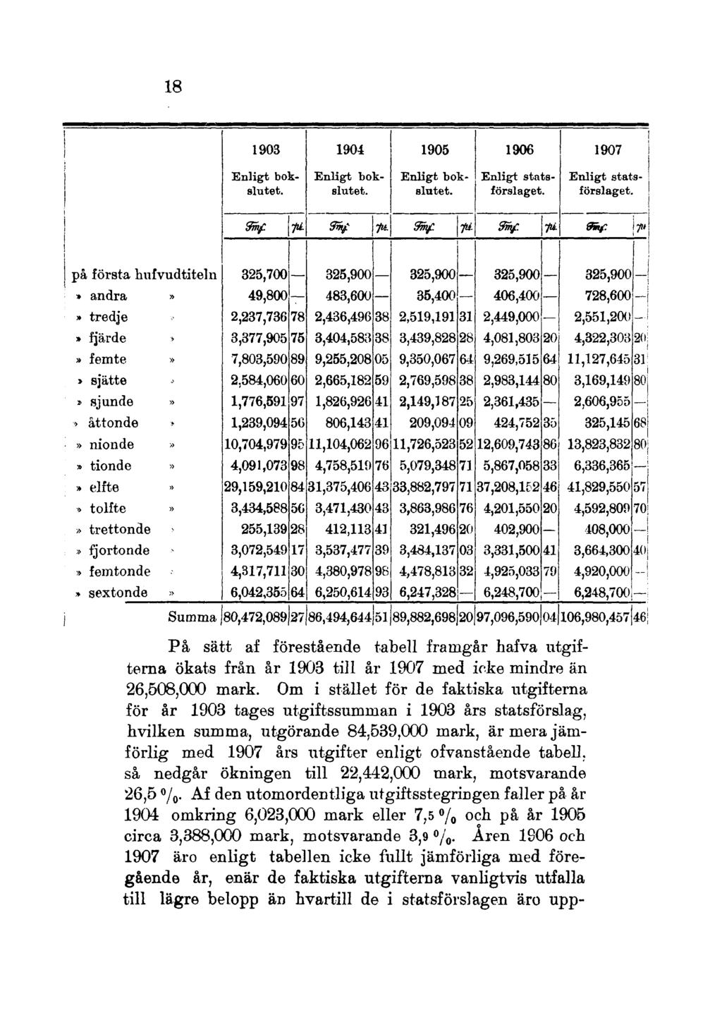 18 1903 1904 1905 1906 1907 Enligt bokslutet. Enligt bokslutet. Enligt bokslutet. Enligt stats - förslaget. Enligt statsförslaget. 9mf n &* fu. %fr TU 9mf. 7* 9mf.