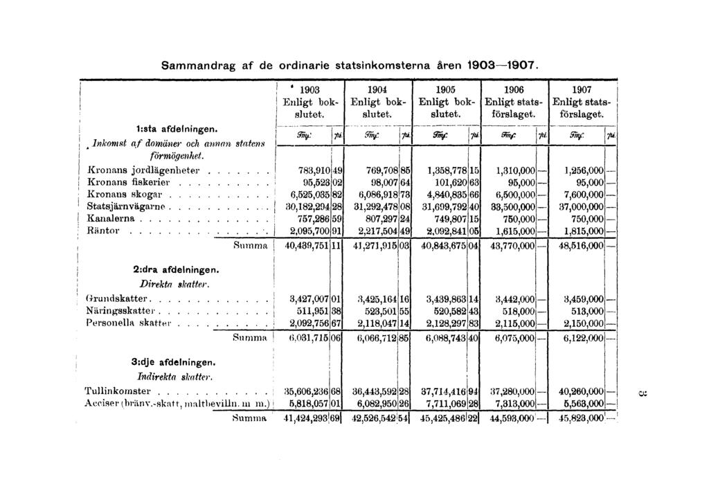 Sammandrag af de ordinarie statsinkomsterna åren 19031907. 1:sta afdelningen.