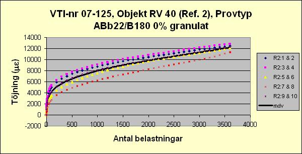 Bilaga 3 Sid 4 (6) Stabilitetsundersökning Objekt RV 40 (Ref.