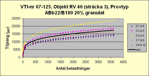 Bilaga 3 Sid 5 (6) Stabilitetsundersökning Objekt RV 40 (sträcka 3) Utläggningsdatum: Provtyp ABb22/B180 20% granulat Provtagningsdatum: VTI-nr 07-125 Analysdatum: 2007-11-15 och 16 ABb22/B180 20%