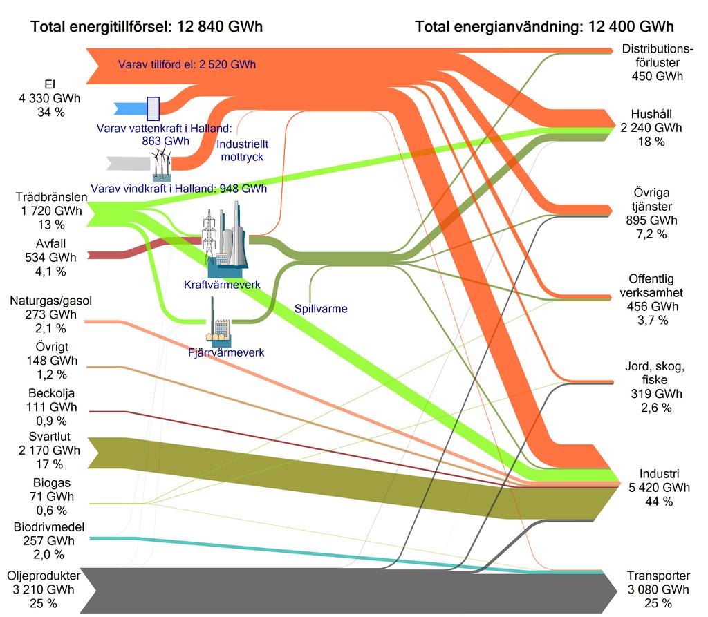 5.2.2 Sankey-diagram I sankey-diagrammet nedan visas energiflödena i Hallands län.