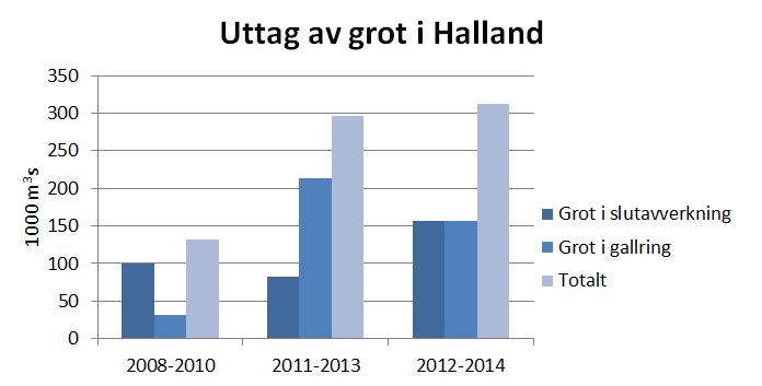 7.4.3 Grot Jämfört med perioden 2008 2010 har den totala mängden uttaget av grot mer än fördubblats som ett medeltal under perioden 2012 2014.