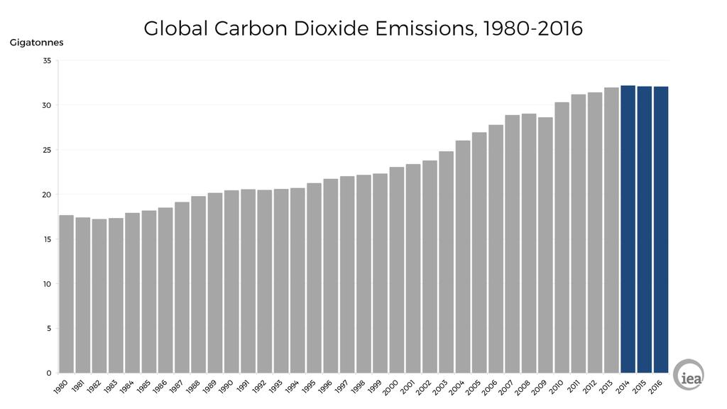 Atmosfärens halt av alla klimatgaser aggregerat, var år 2015 485 ppm då alla klimatgaser omräknats till koldioxidekvivalenter (Källa: www.esrl.noaa.gov/gmd/aggi).