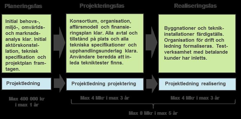 7 (14) Figur 1. Övergripande mål för testbäddsutvecklingens tre faser samt de bidragsbelopp som Vinnova maximalt kan bevilja för respektive fas.