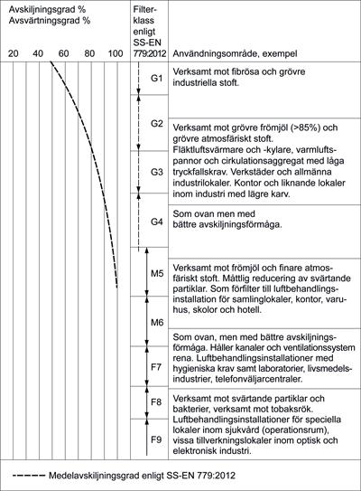 AMA / LUFTFILTER Luftfilter avsett att byggas in i eller anslutas till kanalsystem ska monteras så att kraven enligt föreskriven täthetsklass för anslutande kanalsystem uppfylls.