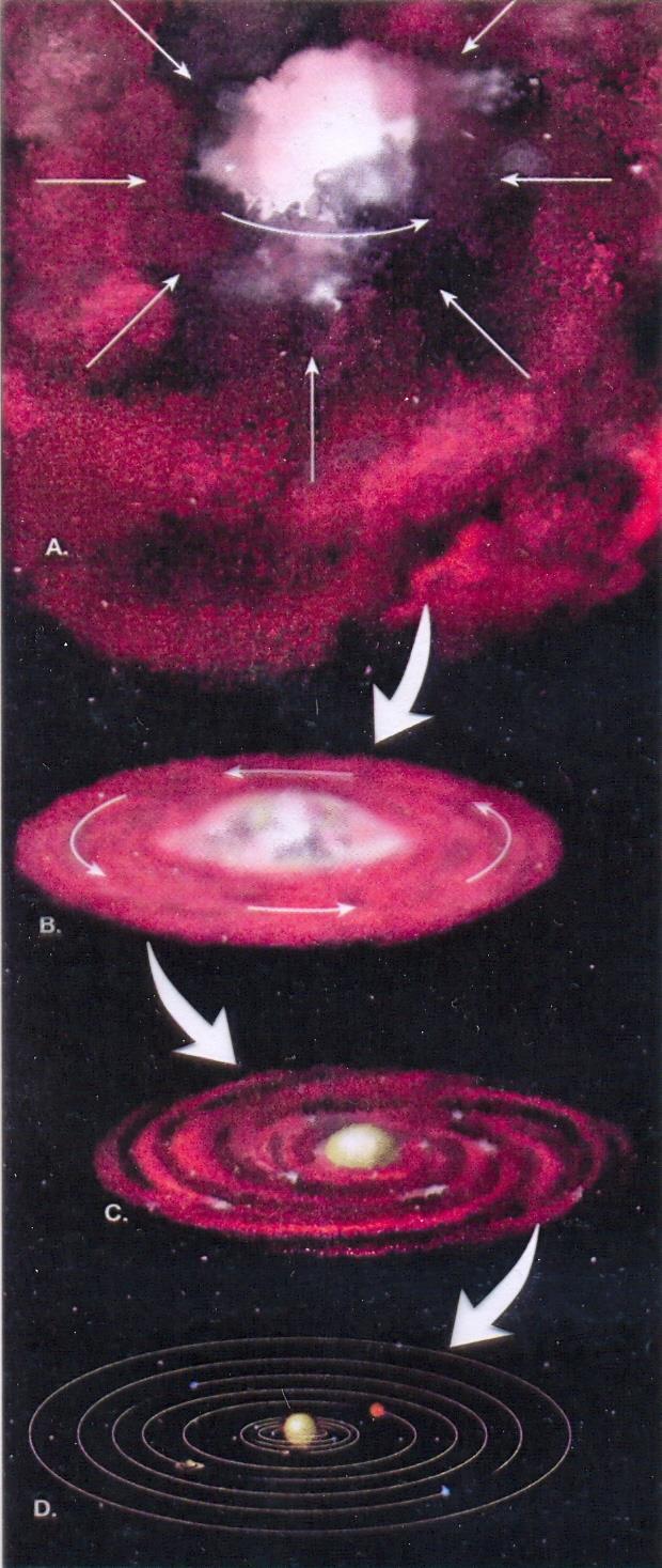 Nebularhypotesen 1. En nebulosa ( moln av gas/stoft) blir gravitationellt instabil och kollapsar under sin egen tyngdkraft: radien minskar 2.