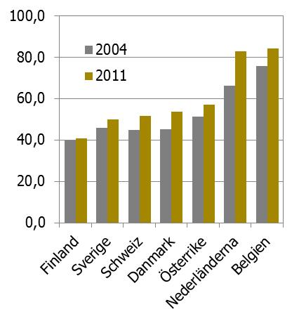 REGIONAL TILLVÄXT 2013 2 Trender och utmaningar Sveriges ekonomiska tillväxt har varit god de senaste 20 åren och Sverige står sig väl i många internationella jämförelser.