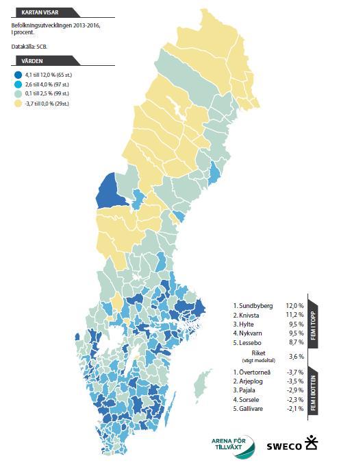 Befolkningstillväxtens nya geografi I januari 2017 uppnådde folkmängden i Sverige tio miljoner invånare. Mellan 2013-2016 ökade befolkningen i Sverige med 3,6 procent.