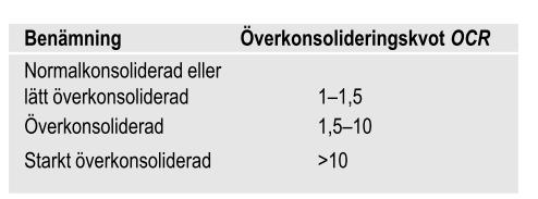 Figur 5 Klassificering efter överkonsolideringskvot enligt SGF 1981 (Larsson, 2008) För att kunna avgöra om en lera är överkonsoliderad räcker det inte med att bara titta på in-situspänningarna