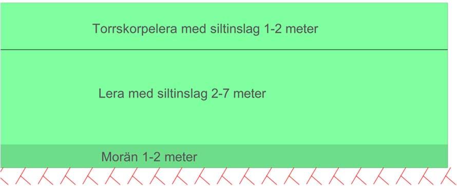 I samband med att den nya entreprenören tog över genomfördes nya undersökningar bestående av kolvprovtagningar där CRS-försök och stegvisa ödometerförsök genomfördes, fem stycken skruvprovtagningar