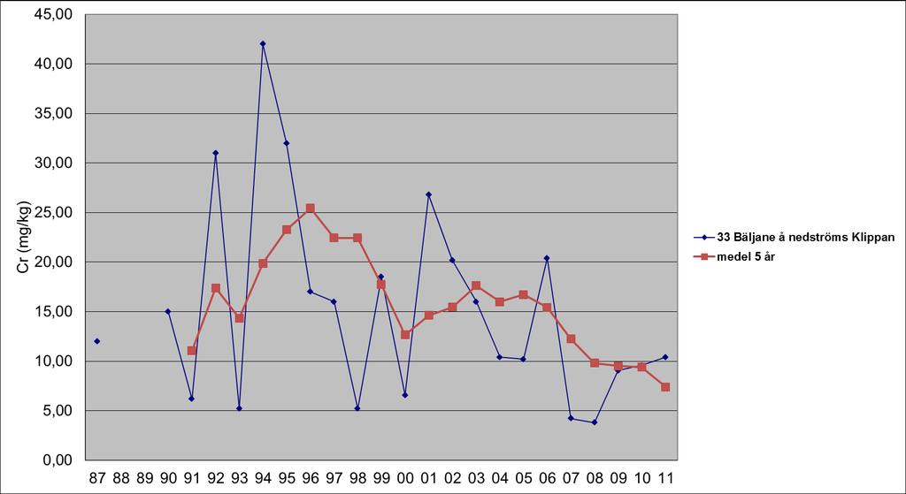 nivåer som i provpunkterna 56 och 57. För att undersöka detta beräknades ett släpande medelvärde över 5 år, se figur 16. Sida 13 av 14 Figur 16.