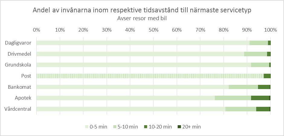 Figur 2. Andel av invånarna i Västra Götaland inom respektive tidsavstånd till närmaste servicetyp år 2012. Avser resor med bil. Skärgårdsbefolkning exkluderad.