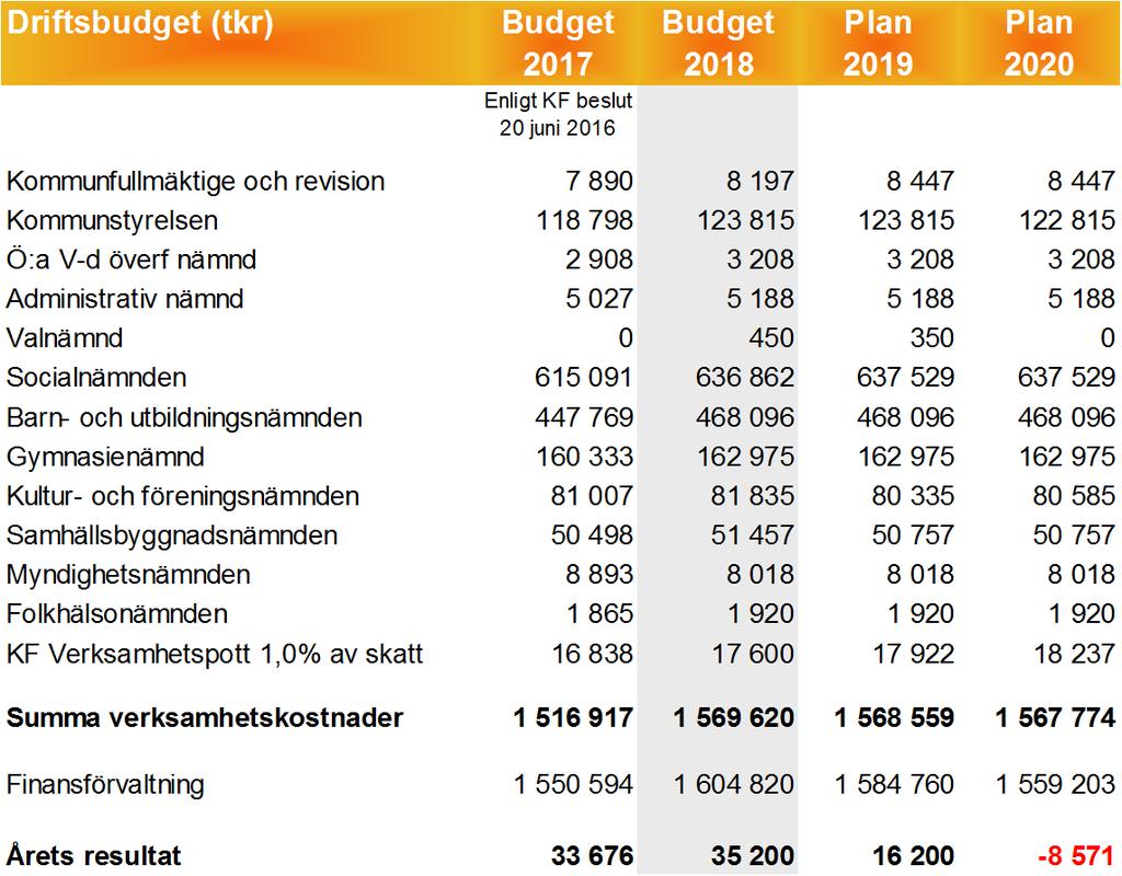 Mål och budget -05-15 Budget - Nedan presenteras förslaget till drift-, resultat- och investeringsbudget för perioden -.