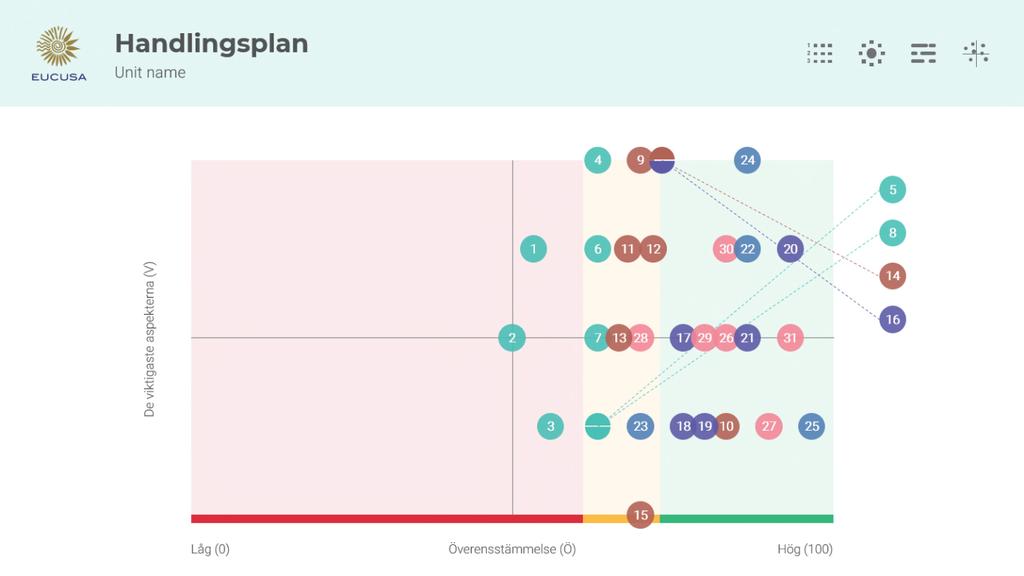 5 Handlingsplan och aspektdiagram Handlingsplanen hjälper dig att fastställa prioriteringar.
