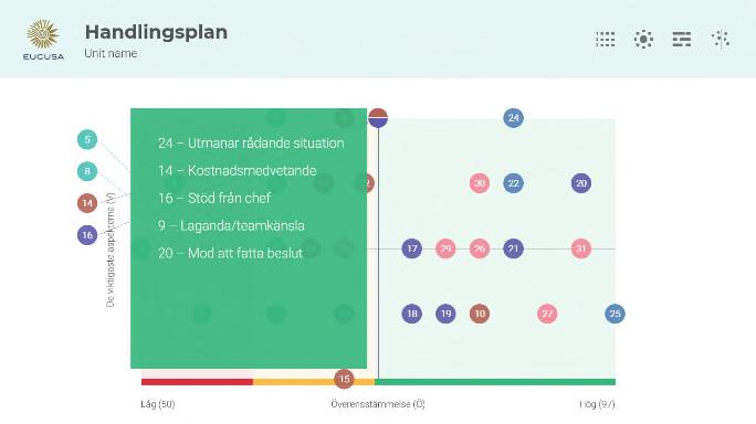 V=100% (N=6) Observera att i var och en av följande handlingsplaner följer den presenterade skalan för medhåll (x-axel i tabell) resultaten för din organisationsenhet.