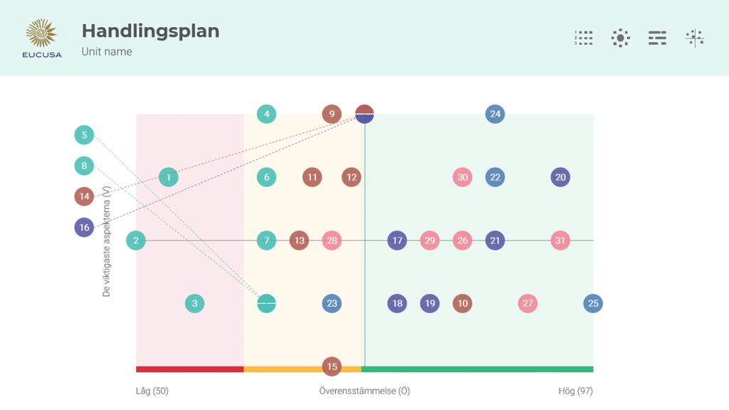 För ytterligare differentiering hittar du en handligsplan/portfölj för varje dimension, liksom alla tillhörande aspekttabeller.