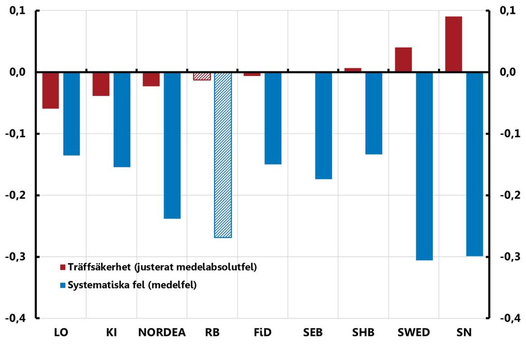 Diagram 4.2. Träffsäkerhet och systematiska fel i prognoserna för KPIF-inflationen hos olika bedömare 2008 2015 Procentenheter Anm.