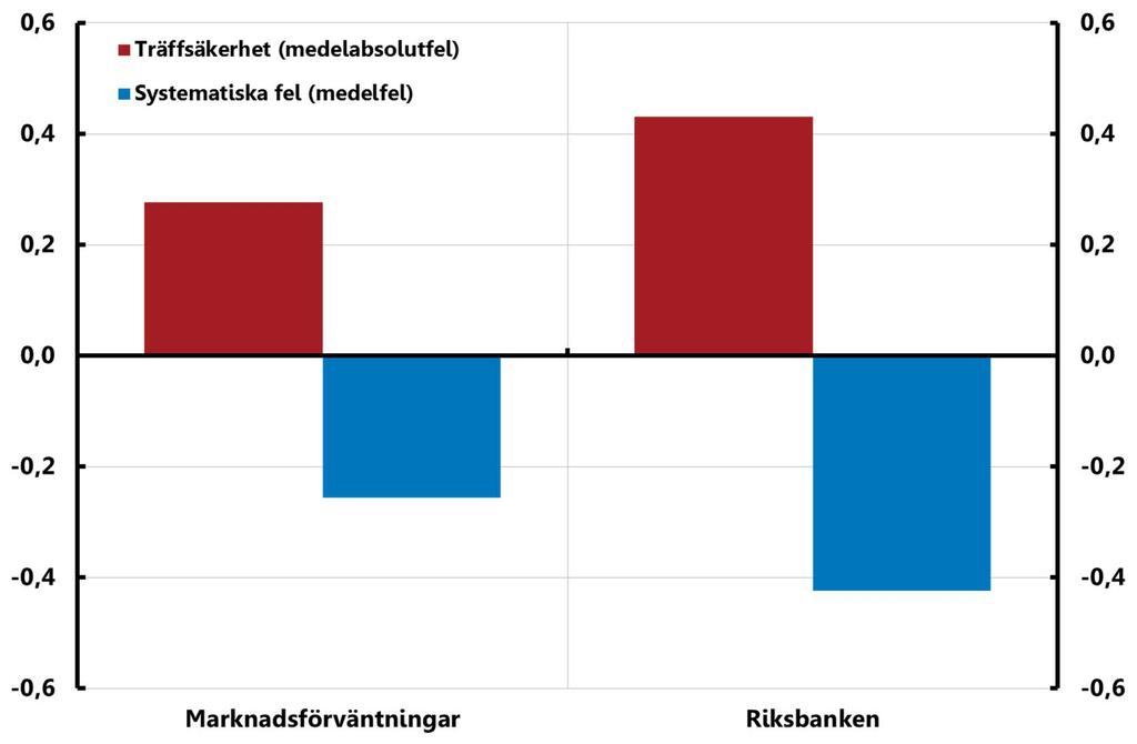 Diagram 4.12. Träffsäkerhet och systematiska fel i prognoser för styrränta i omvärlden (KIX3) 2010 2015 Procentenheter Anm.