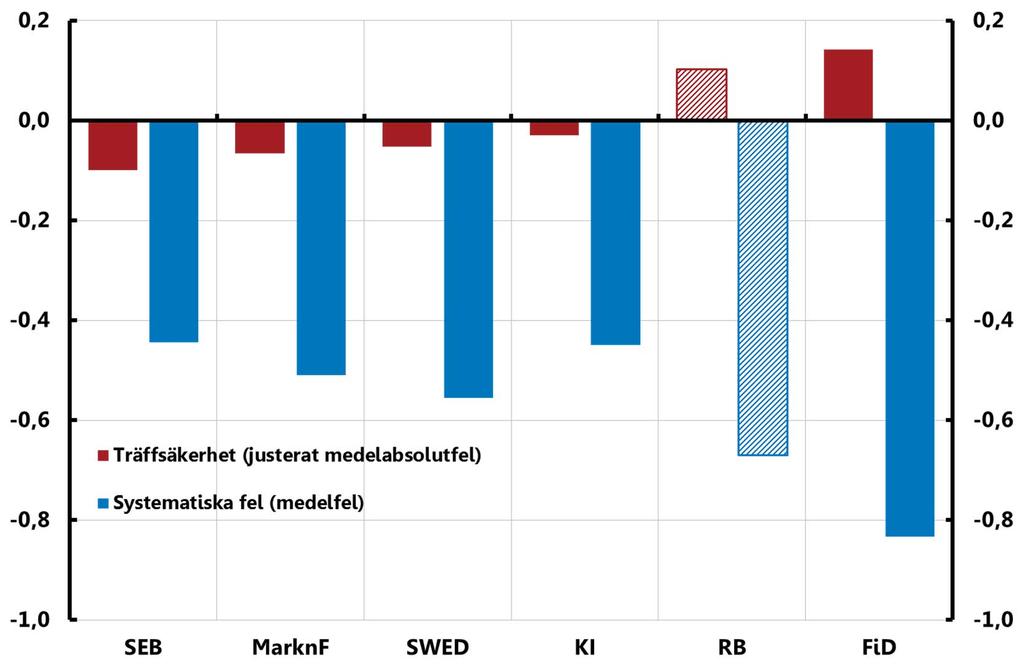 Diagram A8. Träffsäkerhet och systematiska fel i prognoserna för reporäntan i slutet av 2015 hos olika bedömare Procentenheter Anm.