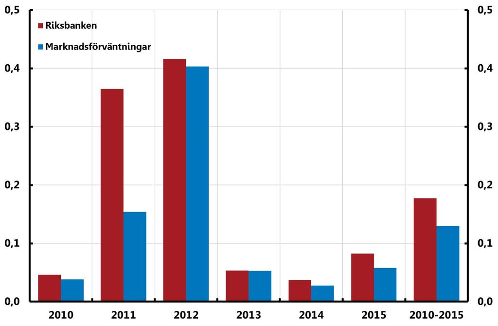 Diagram A14. Träffsäkerhet i prognoserna för styrränta i omvärlden, upp till 2 års horisont Procentenheter, medelabsolutfel Anm.