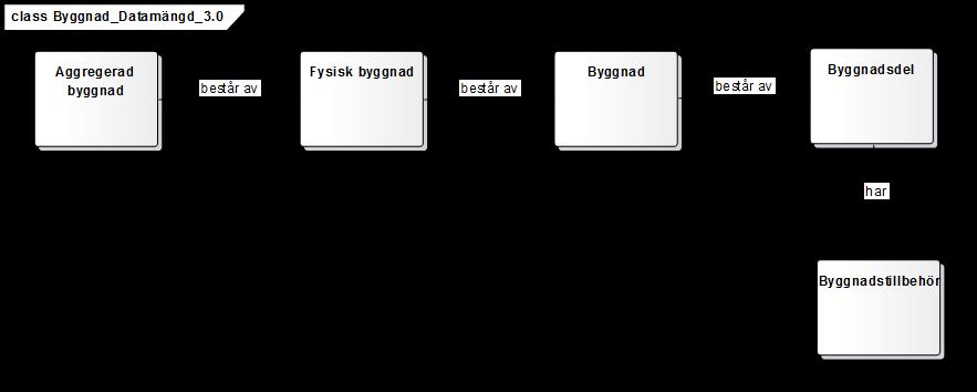 28 (121) Styrgruppen UUID UUID UUID UUID Figur 4. Översikt för datamängd Byggnad Figur 4.