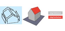 - Ha en LoD-nivå för alla byggnader i en datamängd - LoD1 för några och LoD2 eller LoD3 för några byggnader i en datamängd. - Ha flera representationer för samma byggnad t.ex.