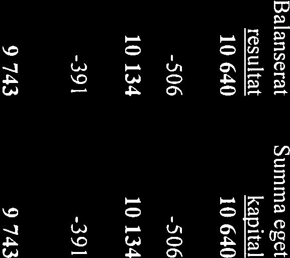kapital 20 16-01-01 10 640 10 640 Årets resultat -506-506 Eget kapital