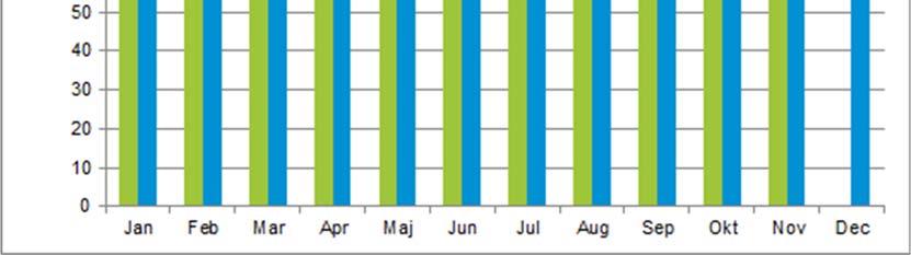 vårdcentralerna låg mellan 55 och 100 procent. 16 vårdcentraler klarade målet på 90 procents tillgänglighet. November 2016 var resultatet 84 procent och variationen var mellan 41 100 procent.