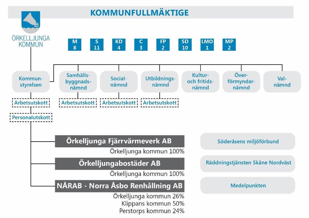 Organisation 2018 Kommunfakta FAKTA OM ÖRKELLJNGA 2018-06 2017 2016 2015 2014 Folkmängd 10 063 10 047 9 958 9 831 9 733 Män - 5 157 5 117 5 014 4 938 Kvinnor - 4 890 4 841 4 817 4 795 Arbetslöshet