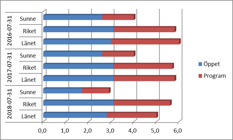 Kommunkoncernernas investeringsvolym har ökat under en längre tid. Nivån kommer troligen att öka även de kommande åren. Det beror bl.a. på att många bostäder och verksamhetsfastigheter som byggdes under 1960- och 1970-talen behöver renoveras eller ersättas av nya.