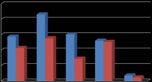 Resultatutveckling 50 40 30 Mkr 20 Periodens resultat 10 0 31/12 2016 31/7 2017 31/12 2017 31/7 2018 Prognos 2018 Balanskravs -resultat Prognosen för helåret 2018, som baseras på verksamhetsområdenas