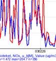 for calculation off NO2 concentrations. Emission database: Ofor.
