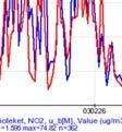 (red line) daily meann concentrations of NO2 (µg/m 3 ) at