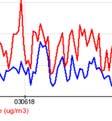 correction to fit measured levels, overestimates the
