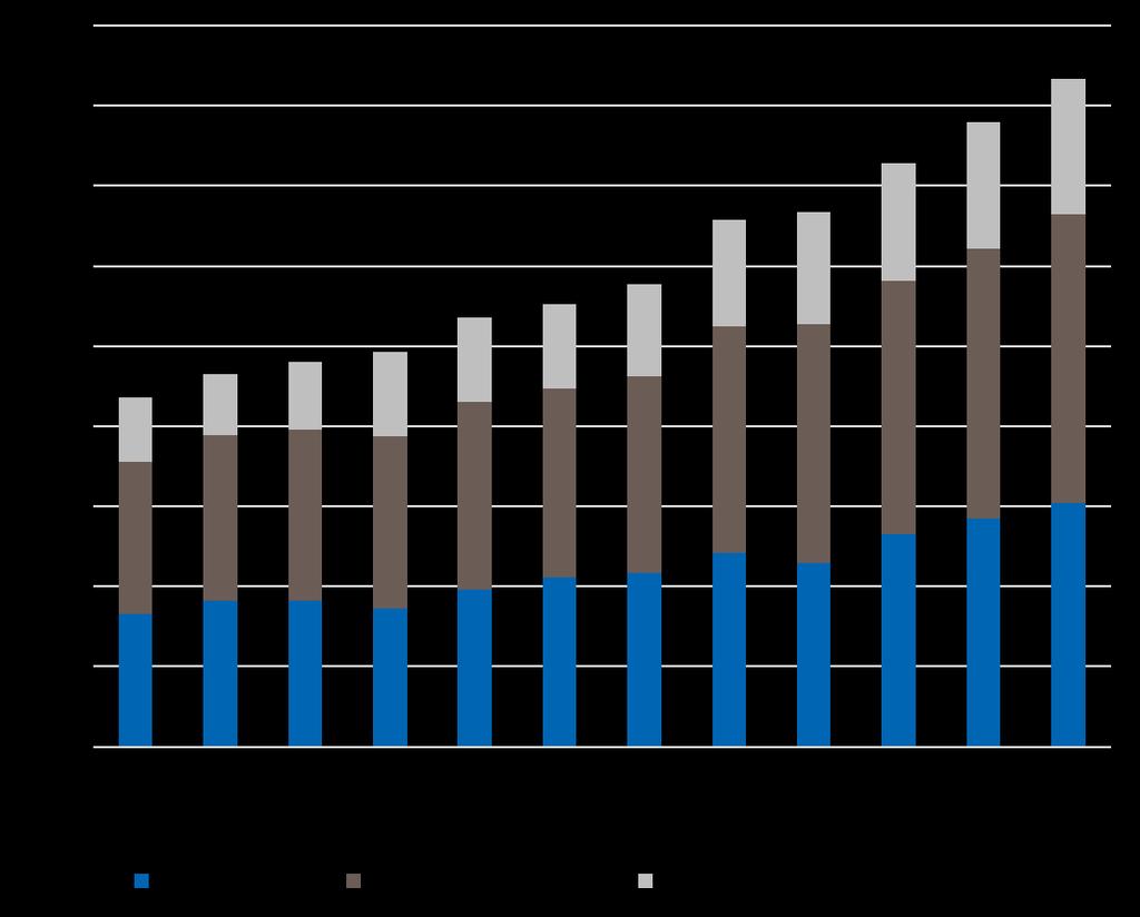 Investeringsvolymerna har ökat med cirka 50 mdkr sedan 2010.